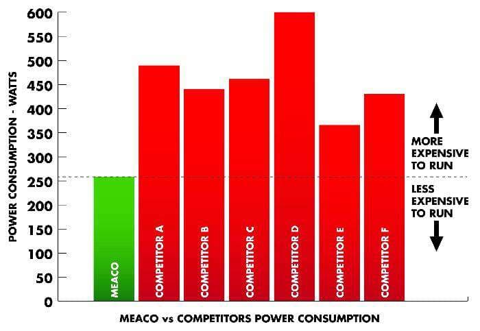 Meaco 20L Low Energy Dehumidifier and Air Purifier